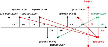 Weighted Average SS without Include Physical Value