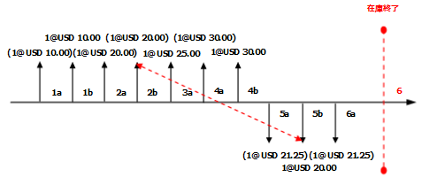 Weighted Average with Marking