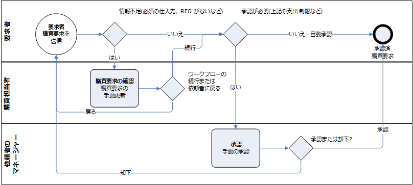 Purchase requisition workflow review process