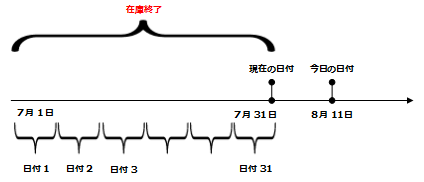 Weighted Average Date Daily Calculation Model