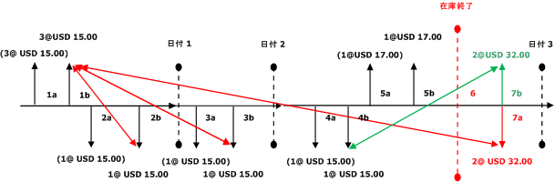 Weighted Ave Date SS without Include Physical Val