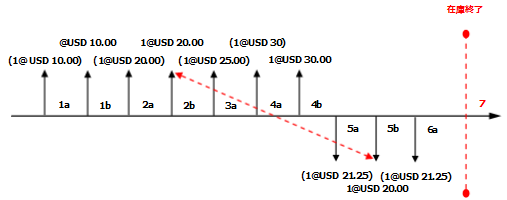 Weighted Average Date with Marking