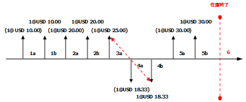 LIFO Date with Include Physical Value