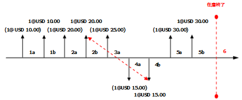 LIFO Date with Include Physical Value