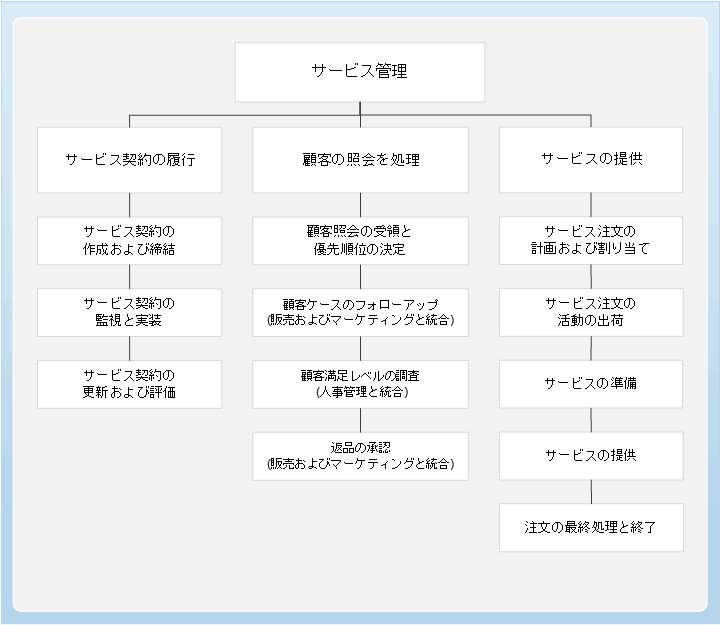 Service management business process diagram