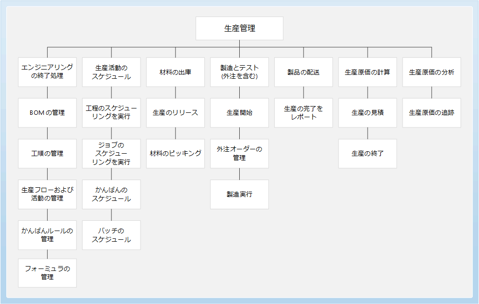 Production control business process diagram