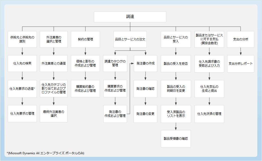 Procurement and sourcing process flow map