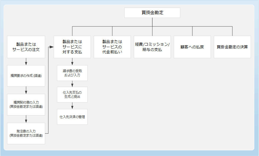 Business process diagram for Accounts payable