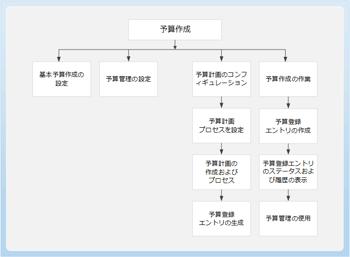 Business process diagram for the Budgeting module