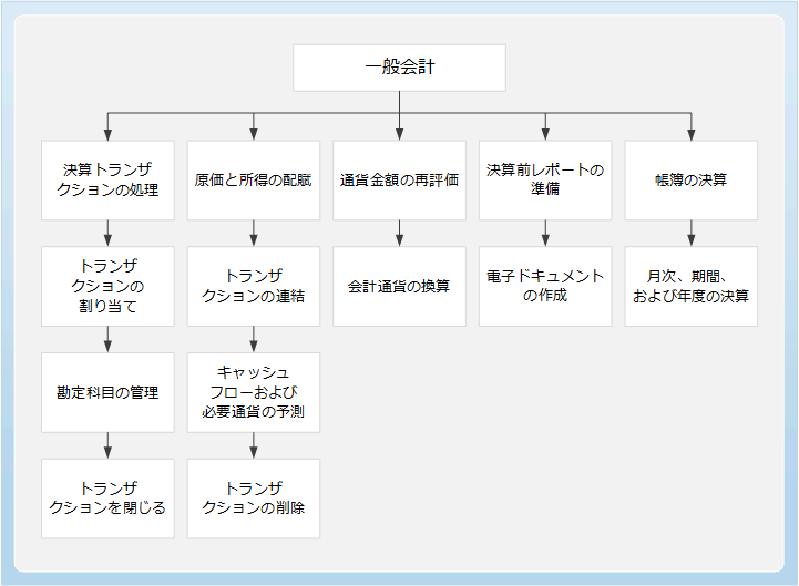 General ledger Business Process