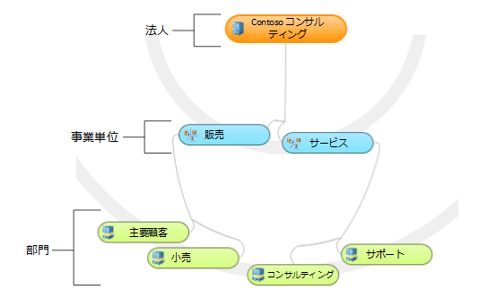 中規模ビジネスの事業単位階層