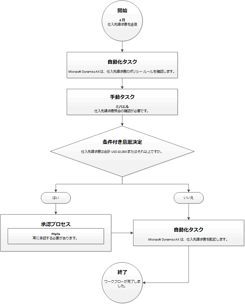 条件判断を含むワークフロー