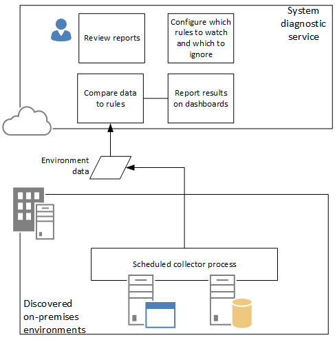 System diagnostic service (Lifecycle Services)