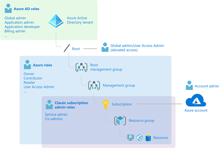 Microsoft Entra のロールの階層を示す図。