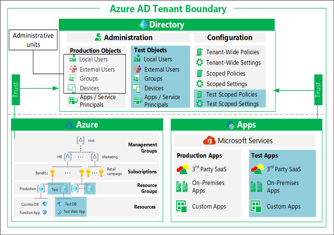 Microsoft Entra テナント境界を示す図。