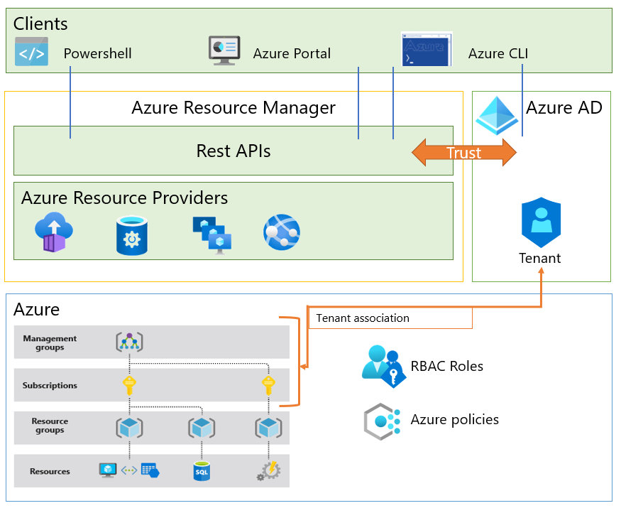 ARM と Microsoft Entra ID を使用した Azure リソース管理を示す図。