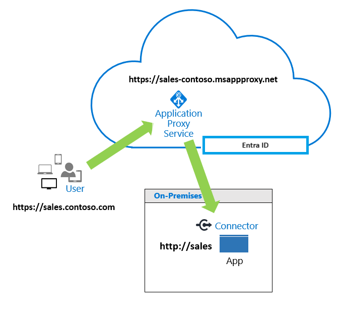 Microsoft Entra アプリケーション プロキシ サービスがユーザー要求を処理する仕組みの図。