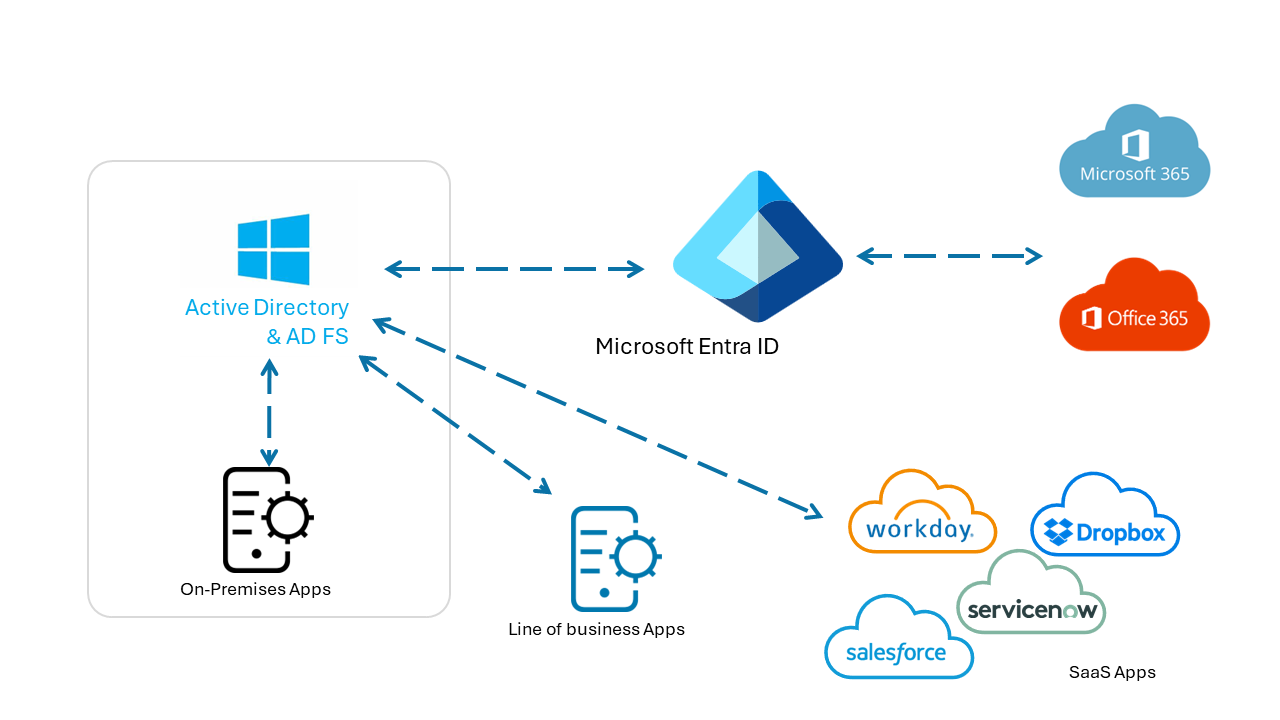 SaaS アプリ、基幹業務アプリ、さらに Microsoft 365 および Microsoft Entra アプリでの AD FS 認証を表す図。