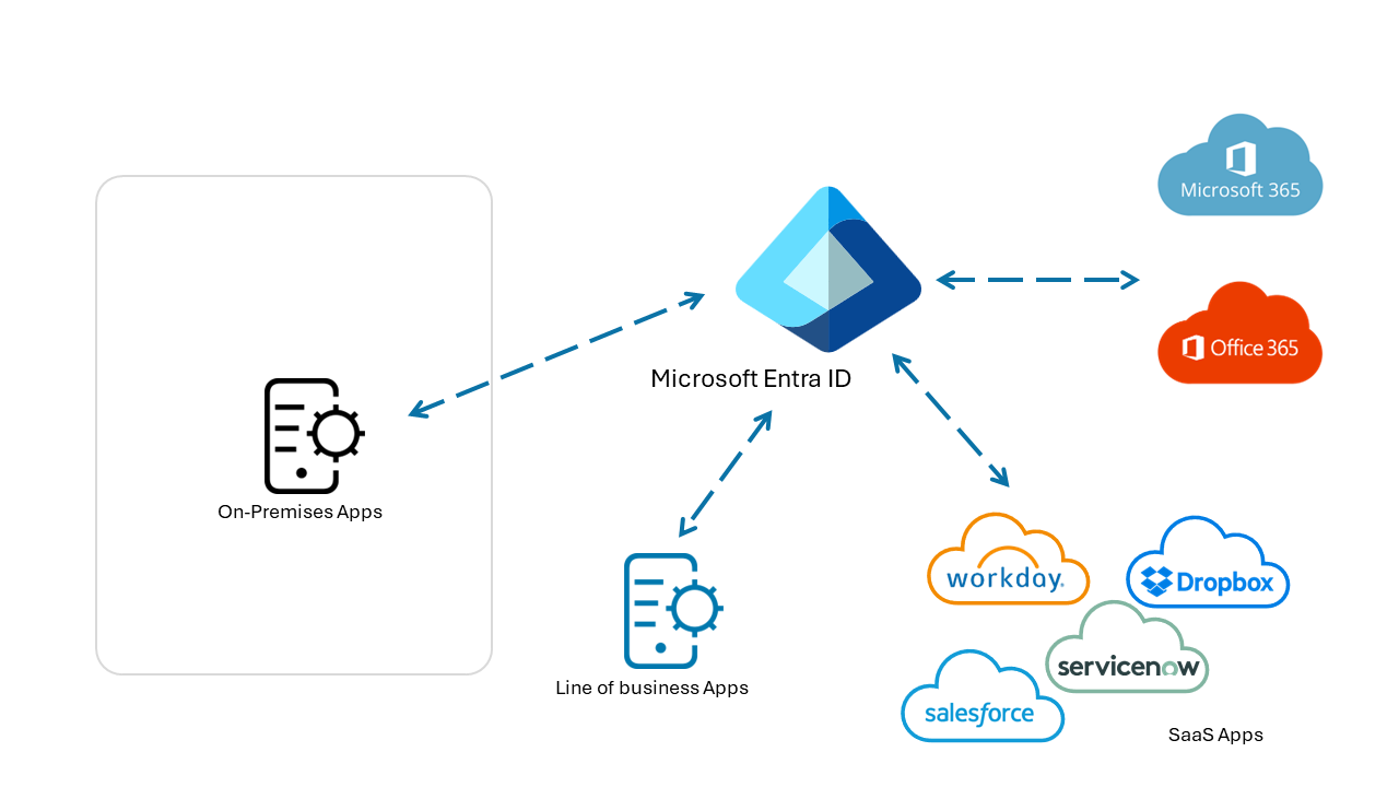 オンプレミス アプリ、基幹業務 (LOB) アプリ、SaaS アプリ、Office 365 の各アプリと Microsoft Entra の統合を示す図。