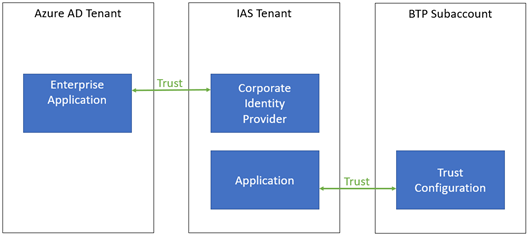 SAP での信頼の構成