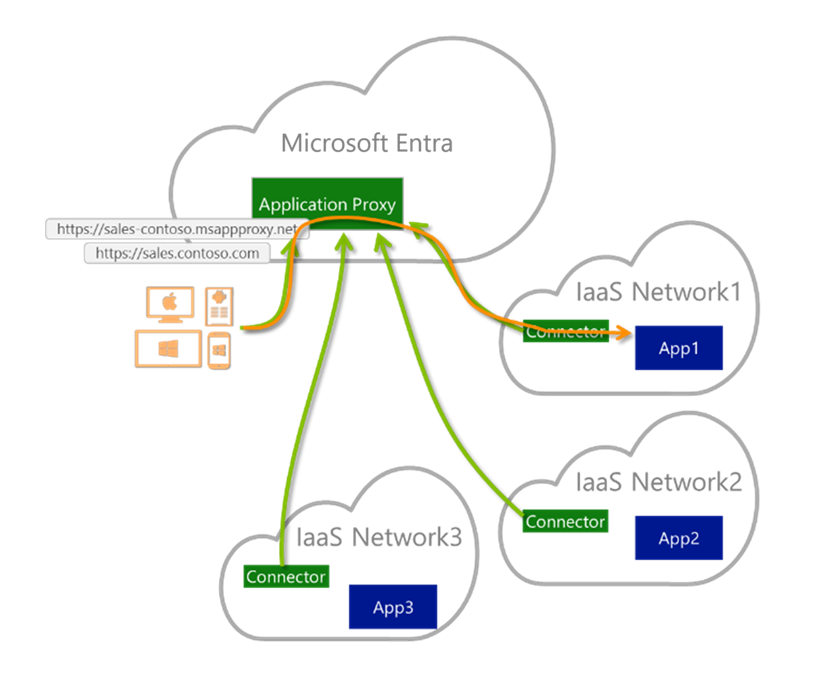 Microsoft Entra IaaS の複数のクラウド ベンダー