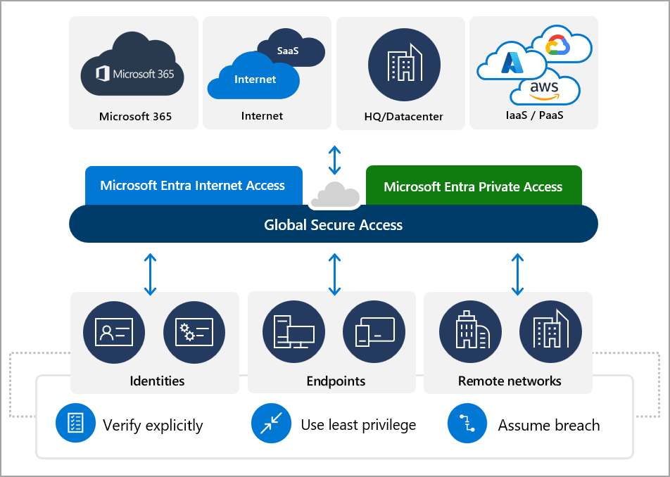 サービス経由で ID とリモート ネットワークを Microsoft、プライベート、パブリックの各リソースに接続する方法を示すグローバル セキュア アクセス ソリューションの図。