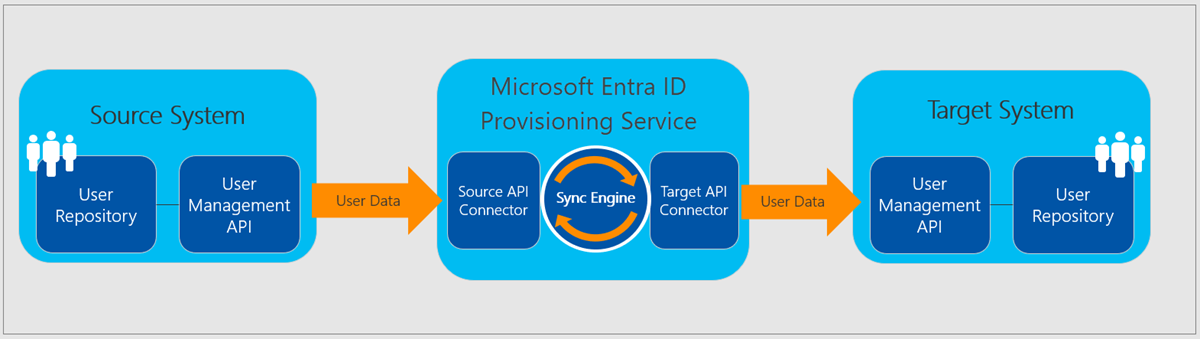 Microsoft Entra プロビジョニング サービス