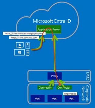 コネクタ トラフィックが送信プロキシを経由して Microsoft Entra アプリケーション プロキシに到達するように構成する