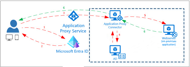 Microsoft Entra アプリケーション プロキシの図。