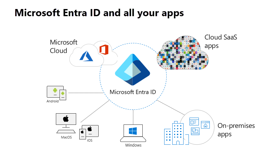 Microsoft Entra ID とすべてのアプリ