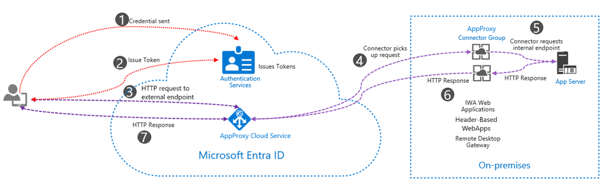 Microsoft Entra アプリケーション プロキシの認証フロー