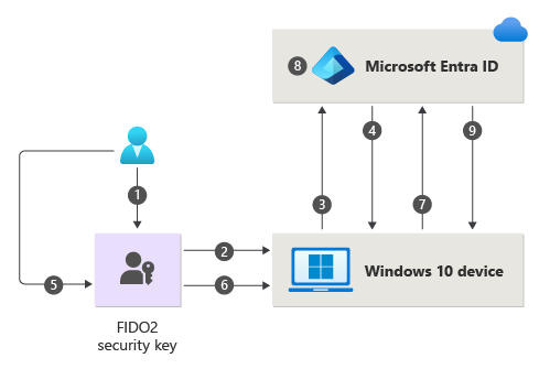 FIDO2 セキュリティ キーを使用したユーザー サインインに関連する手順の概要を示す図