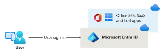 Microsoft Entra 証明書ベースの認証を示す図。