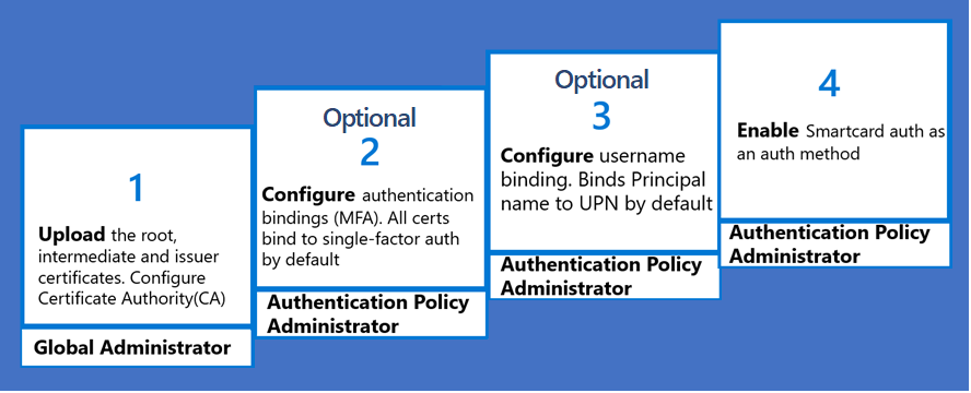 Microsoft Entra 証明書ベースの認証を有効にするために必要な手順の図。