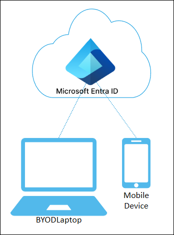 Microsoft Entra の登録デバイス