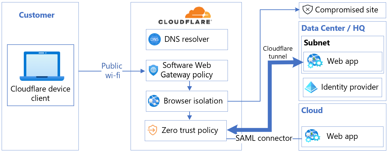 Cloudflare と Microsoft Entra の統合のアーキテクチャ図。