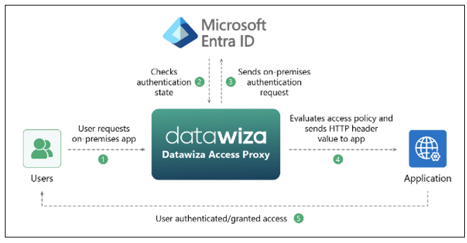 オンプレミス アプリケーションへのユーザー アクセスのための認証プロセスのアーキテクチャ図。