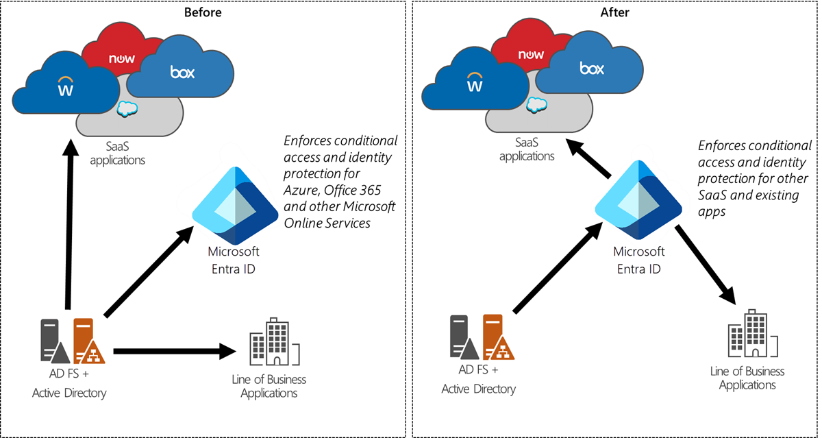 Microsoft Entra の進化