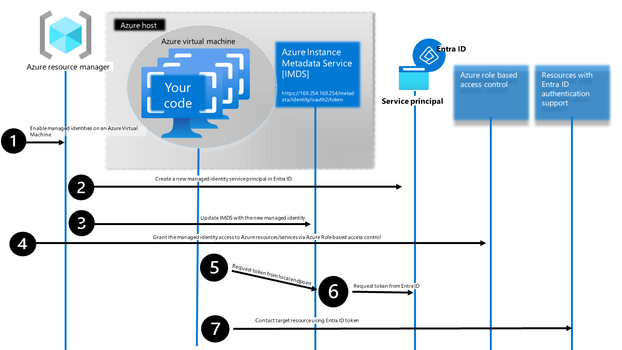 マネージド サービス ID が Azure 仮想マシンにどのように関連付けられているか、アクセス トークンを取得し、保護された Microsoft Entra リソースを呼び出す方法を示す図。