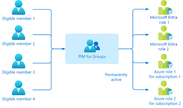 一度に複数のロールをアクティブにしていることを示す、PIM for Groups の図