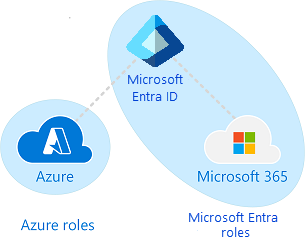Azure RBAC と Microsoft Entra ロール