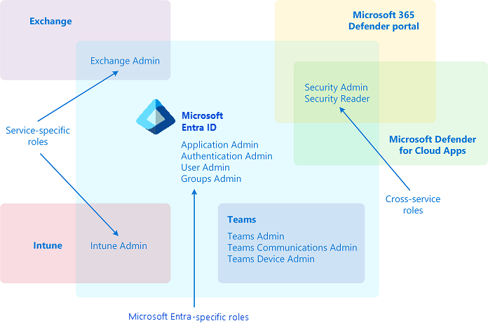 Microsoft Entra 組み込みロールの 3 つのカテゴリ