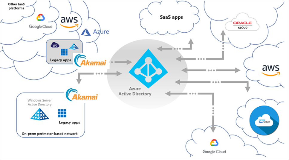 Akamai EAA は安全なハイブリッド アクセスの広範なシナリオに適しています