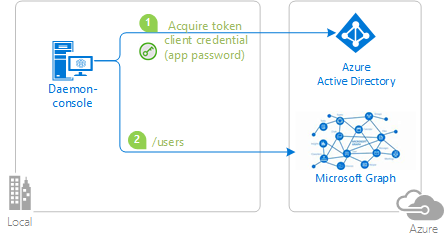 Daemon app topology