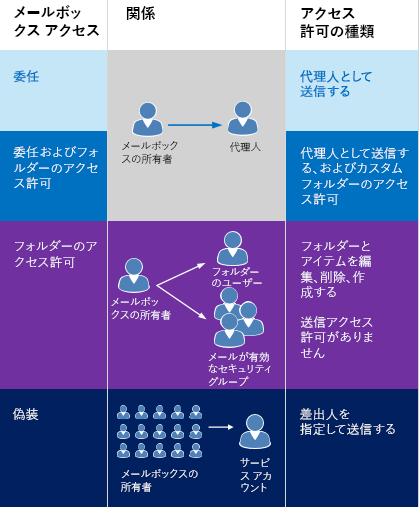 メールボックスのアクセス タイプ、各タイプのメールボックス所有者と代理人の関係、およびアクセス許可のタイプを示す図。委任用のアクセス許可またはフォルダー アクセス許可のために送信します。偽装のためのアクセス許可として送信します。