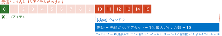 16 番目のアイテムがリストの初めに追加されたときに、16 アイテムのリストの最初からオフセット 10 で 10 アイテムを要求した結果を表示している図。