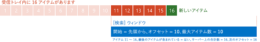 16 番目のアイテムがリストの終わりに追加されたときに、16 アイテムのリストの最初からオフセット 10 で 10 アイテムを要求した結果を表示している図。