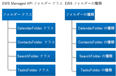 EWS Managed API Folder クラスから派生するクラスと EWS Folder タイプから派生するタイプ (CalendarFolder、ContactsFolder、SearchFolder、および TasksFolder) が表示された図。