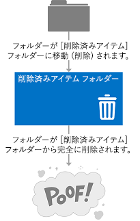 削除されたフォルダーが [削除済みアイテム] フォルダーに移動された後、メールボックスから完全に削除される仕組みを示す図。