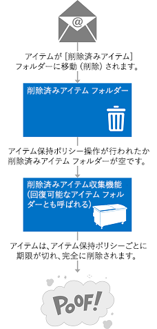 アイテムが削除されたときにどこに移動するかを示す図。削除済みアイテムは削除済みアイテム フォルダーに移動され、アイテム保持ポリシーごとに回復可能なアイテム フォルダーに移動されます。このフォルダーは期限切れになり、一貫して削除されます。